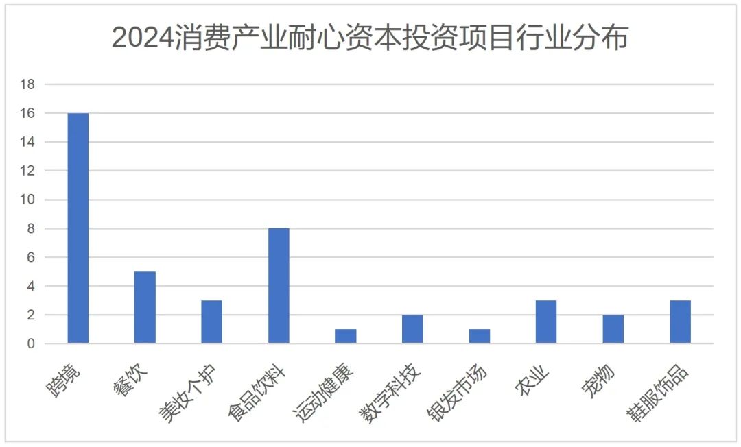 誰是2024消費產(chǎn)業(yè)耐心資本TOP30？