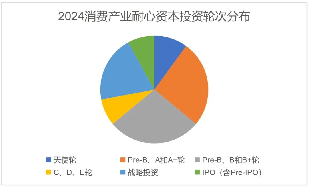 誰是2024消費產(chǎn)業(yè)耐心資本TOP30？