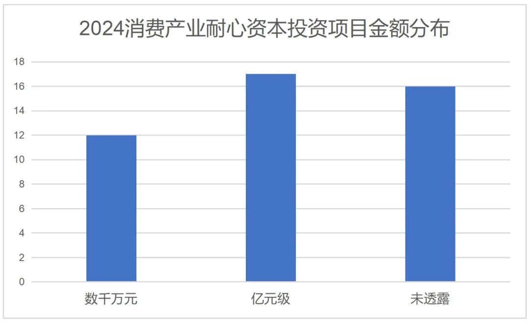 誰是2024消費產(chǎn)業(yè)耐心資本TOP30？