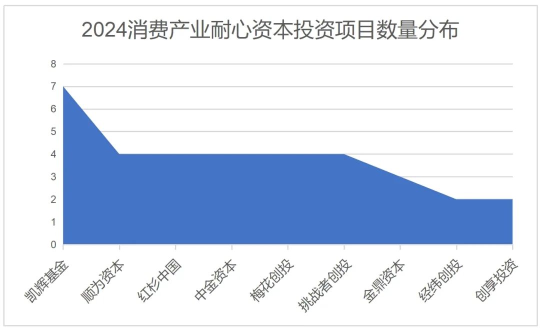 誰是2024消費產(chǎn)業(yè)耐心資本TOP30？