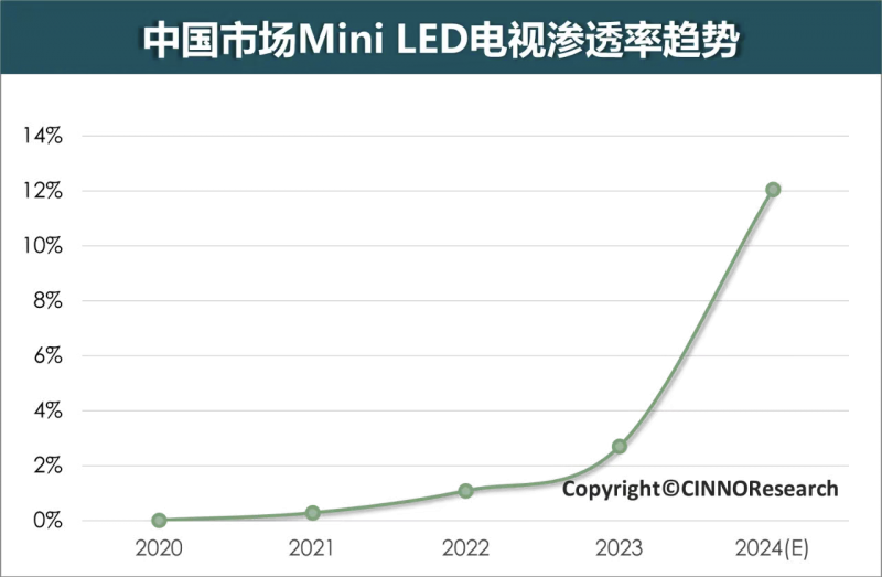 TCL再上技術(shù)強度，穩(wěn)居Mini LED行業(yè)領(lǐng)先地位