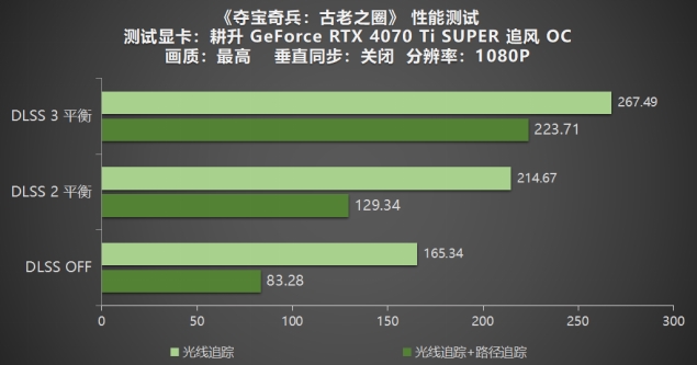 《奪寶奇兵：古老之圈》測(cè)評(píng)！耕升 RTX 40 系列+路徑追蹤帶來(lái)沉浸體驗(yàn)