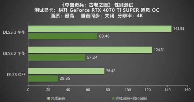 《奪寶奇兵：古老之圈》測(cè)評(píng)！耕升 RTX 40 系列+路徑追蹤帶來(lái)沉浸體驗(yàn)