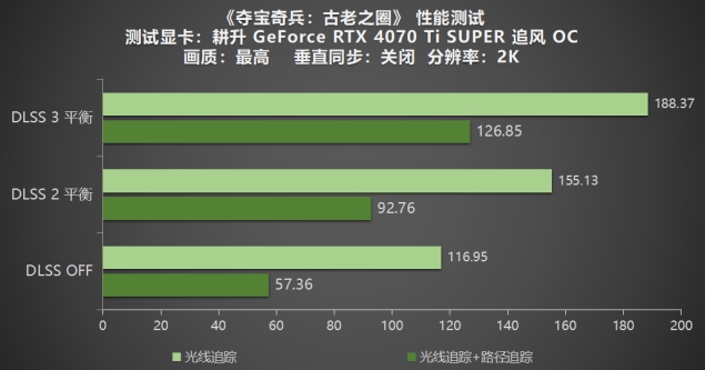 《奪寶奇兵：古老之圈》測評！耕升 RTX 40 系列+路徑追蹤帶來沉浸體驗