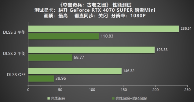 《奪寶奇兵：古老之圈》測(cè)評(píng)！耕升 RTX 40 系列+路徑追蹤帶來(lái)沉浸體驗(yàn)