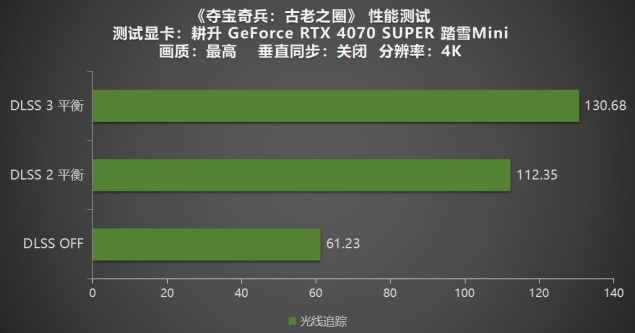 《奪寶奇兵：古老之圈》測(cè)評(píng)！耕升 RTX 40 系列+路徑追蹤帶來(lái)沉浸體驗(yàn)