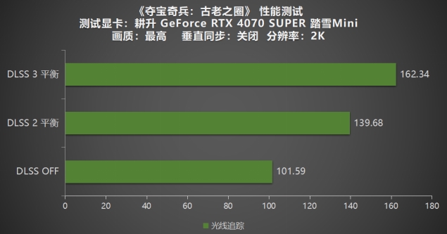 《奪寶奇兵：古老之圈》測評！耕升 RTX 40 系列+路徑追蹤帶來沉浸體驗