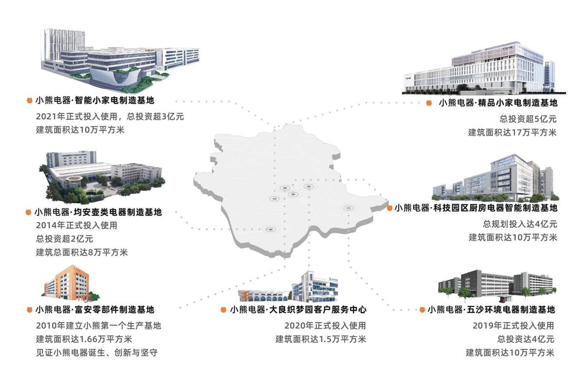 小家電全場景時代，小熊電器何以領(lǐng)跑？