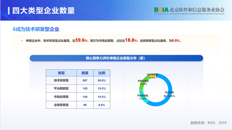 《2024北京軟件企業(yè)核心競(jìng)爭(zhēng)力評(píng)價(jià)報(bào)告》發(fā)布