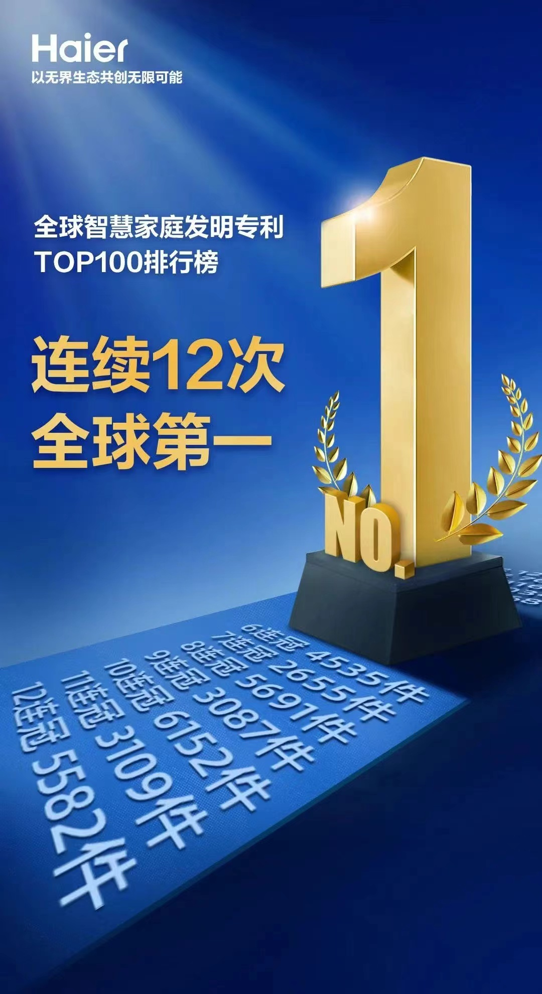 智慧家庭發(fā)明專利再添5582件！海爾智家全球12連冠