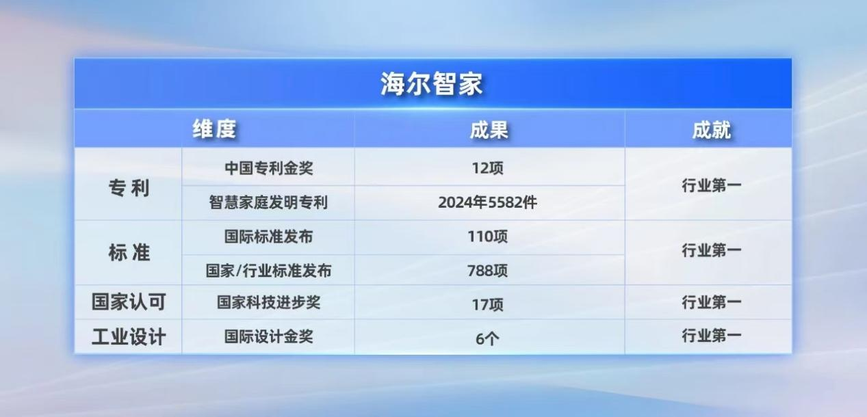 智慧家庭發明專利再添5582件！海爾智家全球12連冠