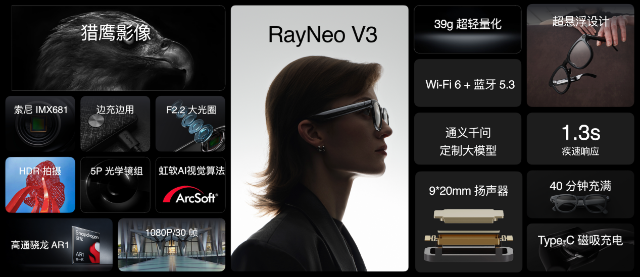 雷鳥創(chuàng)新發(fā)布V3 AI拍攝眼鏡  對(duì)標(biāo)Meta、助力智能眼鏡進(jìn)入新紀(jì)元