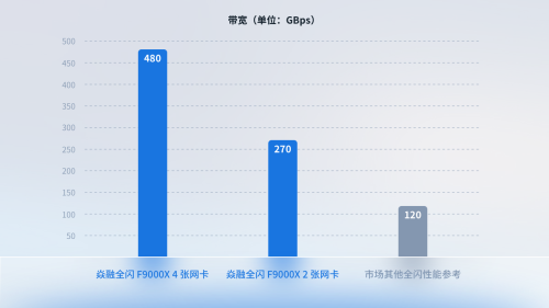 焱融F9000X性能創(chuàng)新高，釋放大規(guī)模AI計(jì)算效能