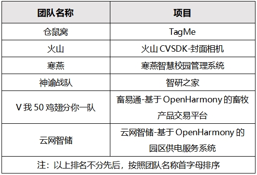 優(yōu)秀獎及決賽陣容震撼公布 第二屆OpenHarmony創(chuàng)新應(yīng)用挑戰(zhàn)賽決戰(zhàn)在即