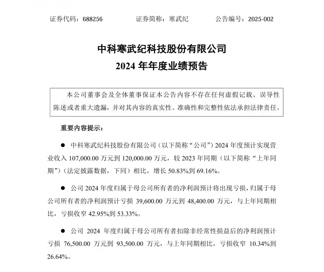 寒武紀2024年虧損額收窄 全年預虧3.96億-4.84億