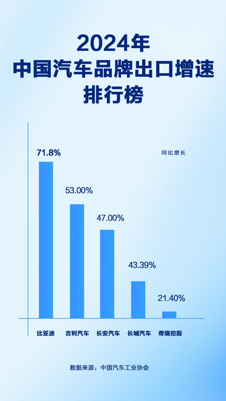 同比增長71.8%，比亞迪2024年汽車出口增速位列中國汽車品牌第一