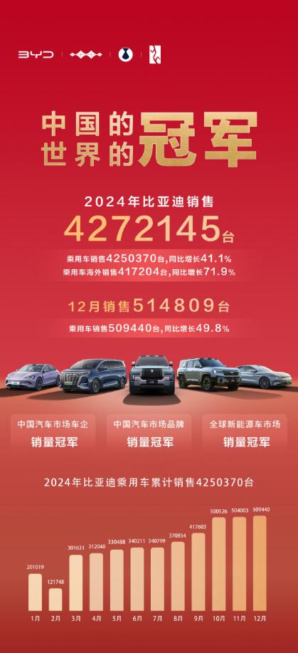 同比增長71.8%，比亞迪2024年汽車出口增速位列中國汽車品牌第一