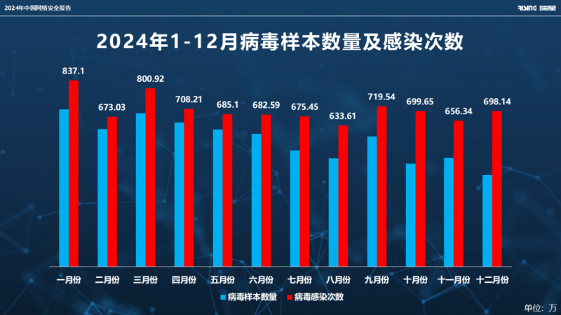 瑞星發(fā)布《2024年中國(guó)網(wǎng)絡(luò)安全報(bào)告》：AI可助黑客打造低成本攻擊武器