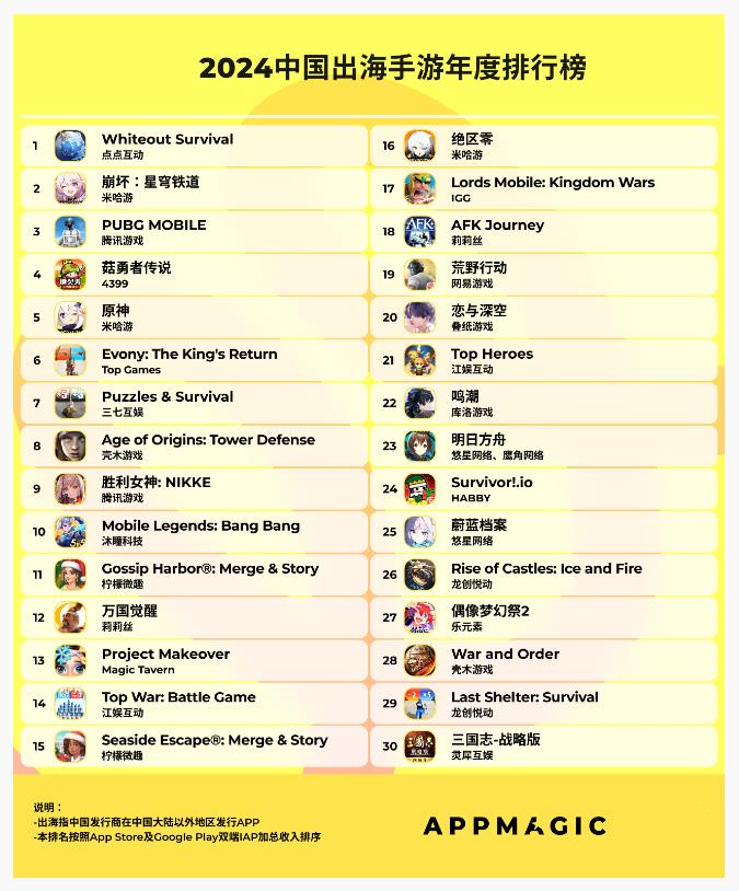 2024年中國(guó)出海手游年度排行榜揭曉：米哈游三款游戲入榜