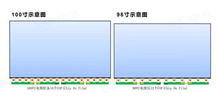 為什么電視廠商都在做100吋？這些行業(yè)內(nèi)幕只有內(nèi)行人才懂！