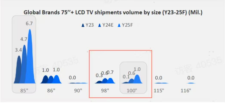 為什么電視廠商都在做100吋？這些行業(yè)內(nèi)幕只有內(nèi)行人才懂！