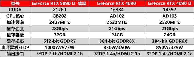 耕升 GeForce RTX 5090 D 解禁全新AI 兵器庫(kù)！DLSS 4開(kāi)啟狂暴性能模式！