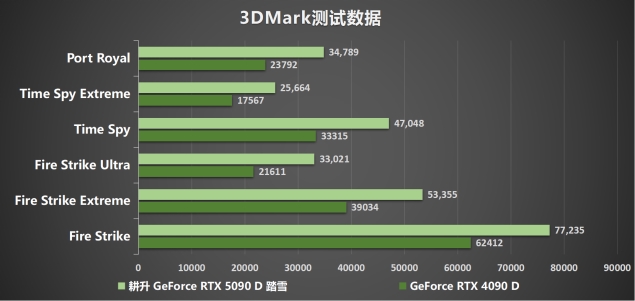 耕升 GeForce RTX 5090 D 解禁全新AI 兵器庫！DLSS 4開啟狂暴性能模式！