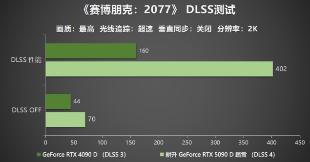 耕升 GeForce RTX 5090 D 解禁全新AI 兵器庫！DLSS 4開啟狂暴性能模式！