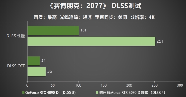 耕升 GeForce RTX 5090 D 解禁全新AI 兵器庫！DLSS 4開啟狂暴性能模式！