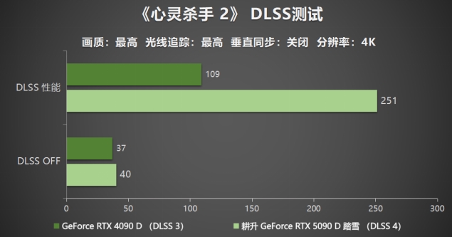 耕升 GeForce RTX 5090 D 解禁全新AI 兵器庫(kù)！DLSS 4開(kāi)啟狂暴性能模式！