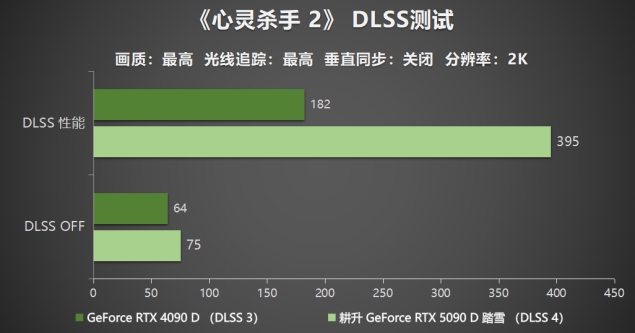 耕升 GeForce RTX 5090 D 解禁全新AI 兵器庫！DLSS 4開啟狂暴性能模式！