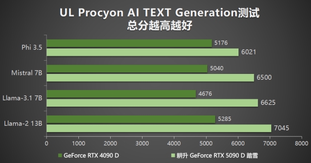 耕升 GeForce RTX 5090 D 解禁全新AI 兵器庫(kù)！DLSS 4開(kāi)啟狂暴性能模式！