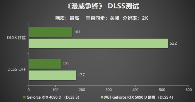 耕升 GeForce RTX 5090 D 解禁全新AI 兵器庫(kù)！DLSS 4開(kāi)啟狂暴性能模式！