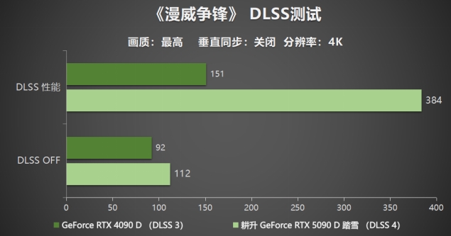 耕升 GeForce RTX 5090 D 解禁全新AI 兵器庫(kù)！DLSS 4開(kāi)啟狂暴性能模式！