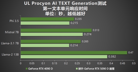 耕升 GeForce RTX 5090 D 解禁全新AI 兵器庫！DLSS 4開啟狂暴性能模式！