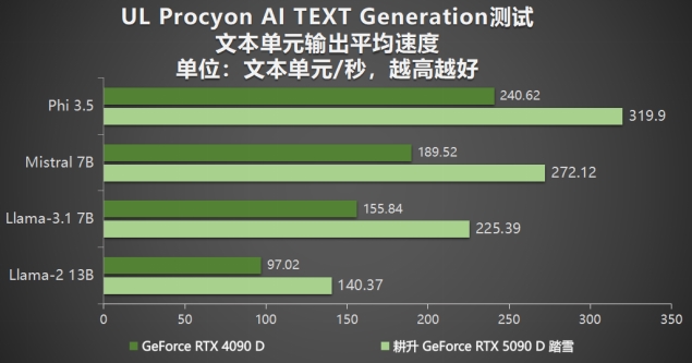 耕升 GeForce RTX 5090 D 解禁全新AI 兵器庫！DLSS 4開啟狂暴性能模式！