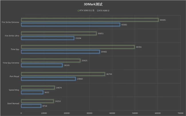 更快更強更AI，影馳GeForce RTX 5090 D 大將評測