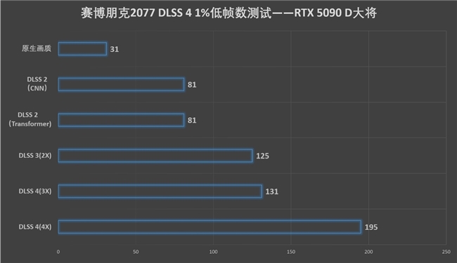 更快更強更AI，影馳GeForce RTX 5090 D 大將評測