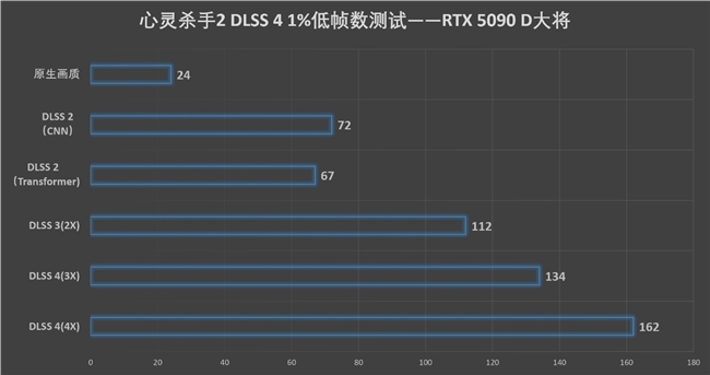 更快更強更AI，影馳GeForce RTX 5090 D 大將評測