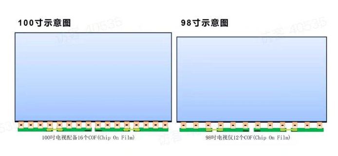 為什么電視廠商都在做100吋？這些行業內幕只有內行人才懂！