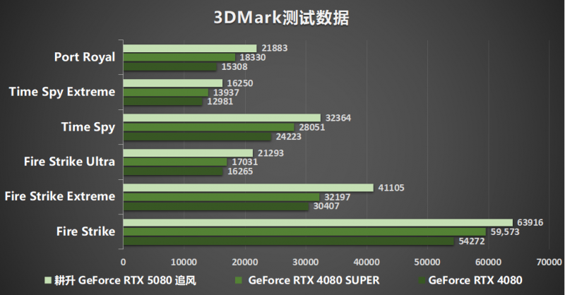 耕風御影，刮起更強的風暴！耕升 GeForce RTX 5080 追風性能解禁！