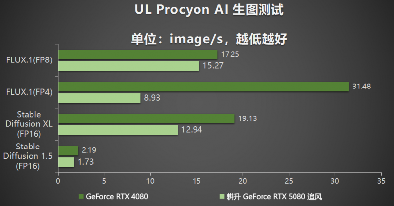 耕風御影，刮起更強的風暴！耕升 GeForce RTX 5080 追風性能解禁！