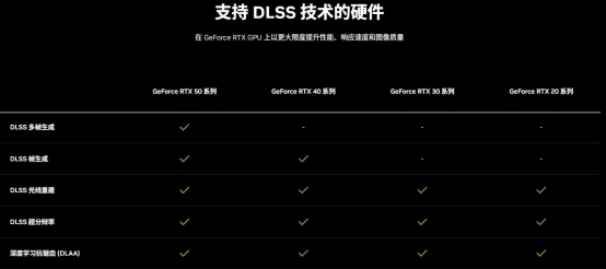 DLSS4性能全力沖鋒，耕升GeForce RTX5080炫光OC值得你擁有！