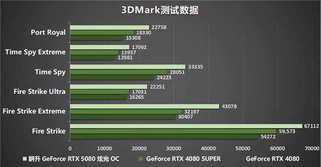 DLSS4性能全力沖鋒，耕升GeForce RTX5080炫光OC值得你擁有！