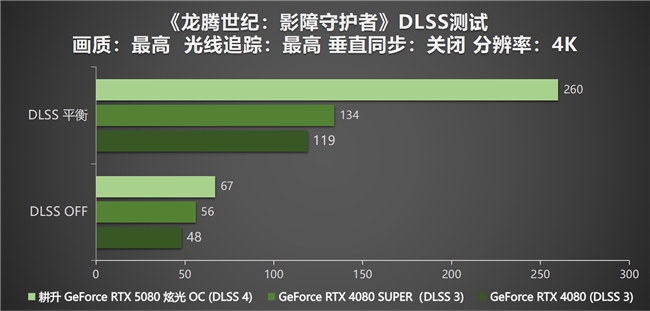 DLSS4性能全力沖鋒，耕升GeForce RTX5080炫光OC值得你擁有！