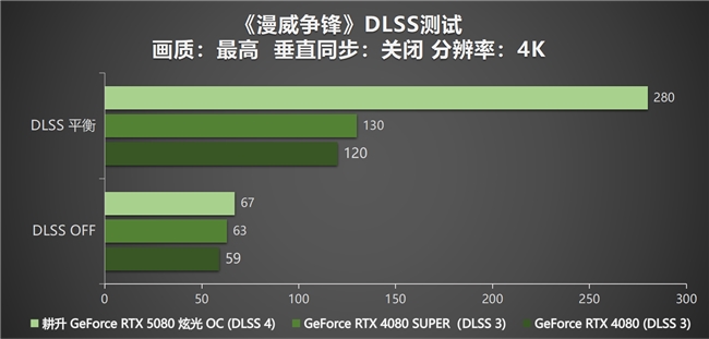 DLSS4性能全力沖鋒，耕升GeForce RTX5080炫光OC值得你擁有！