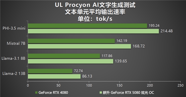 DLSS4性能全力沖鋒，耕升GeForce RTX5080炫光OC值得你擁有！