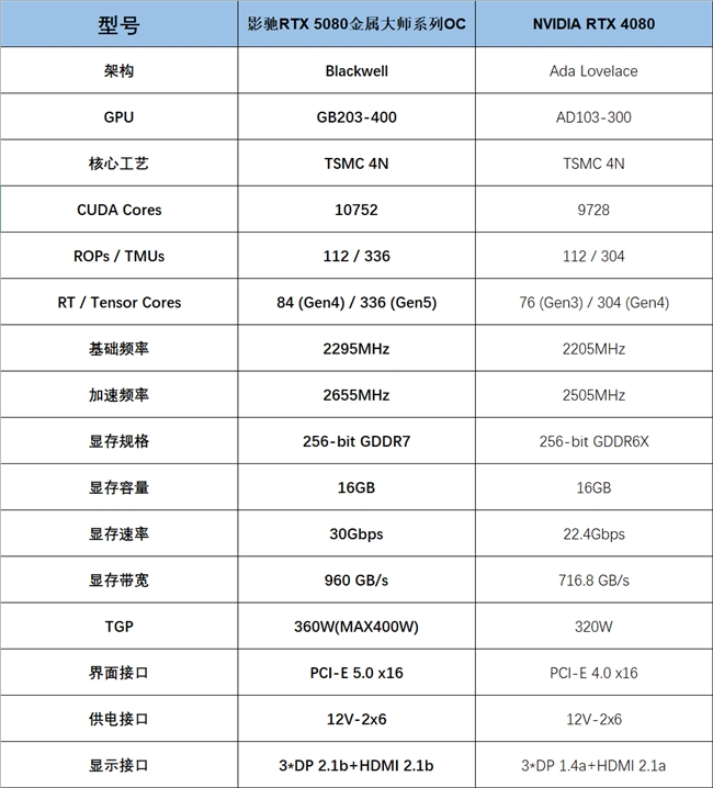 支持DLSS4，從“新”出發(fā)|影馳GeForce RTX5080金屬大師OC系列測評