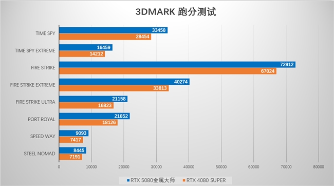 支持DLSS4，從“新”出發(fā)|影馳GeForce RTX5080金屬大師OC系列測評