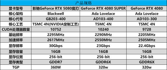 DLSS 4攜手影馳 GeForce RTX 5080 魔刃，解封性能超越上代卡皇！